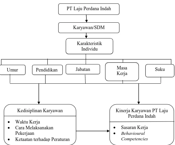 Gambar 1.  Kerangka penelitian kedisiplinan dan kinerja karyawan PT Laju  Perdana Indah