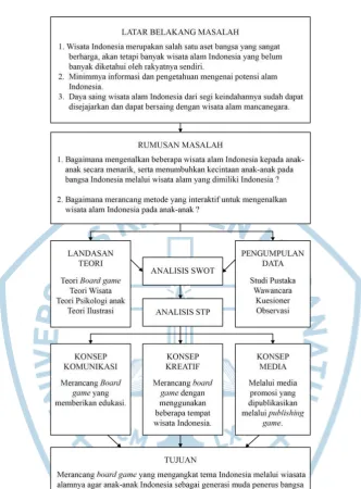 Gambar 1.1 Skema Perancangan 