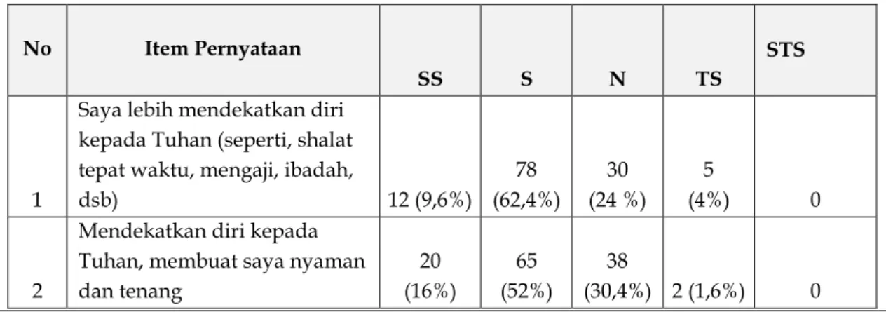 Tabel 4: Karakter Islami    