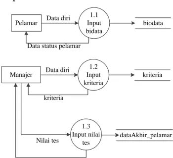 Gambar 8. DFD level 1 input 