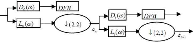 Figure 1. Improved contourlet transform decomposition process 