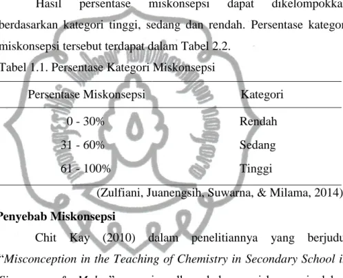 Tabel 1.1. Persentase Kategori Miskonsepsi 