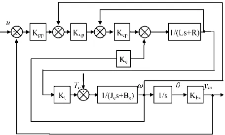 Figure 1. Simplified electromechanical control system of feed system 