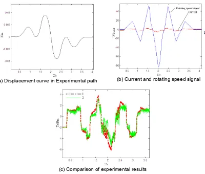 Figure 3. The experimental results of feed force monitoring under complex condition 