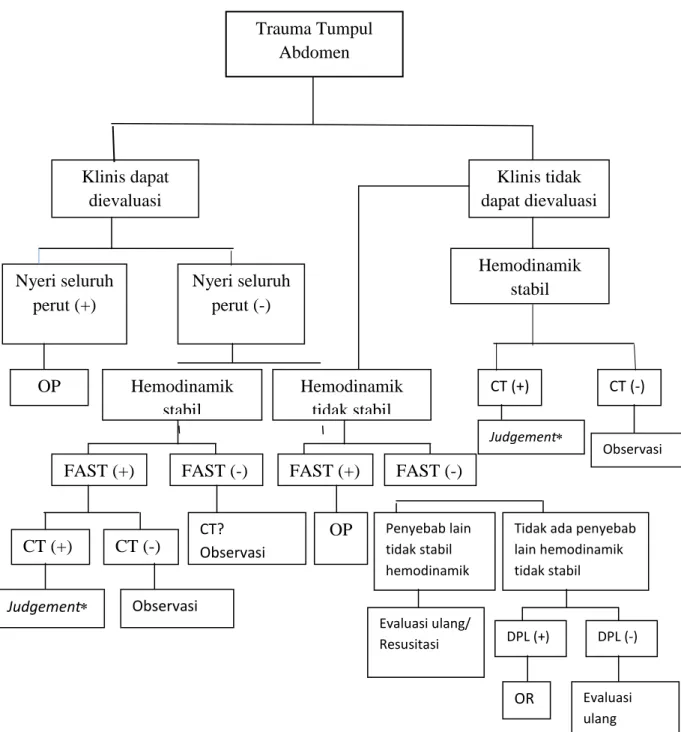 Tabel 1.2. Algoritma trauma tumpul Abdomen 
