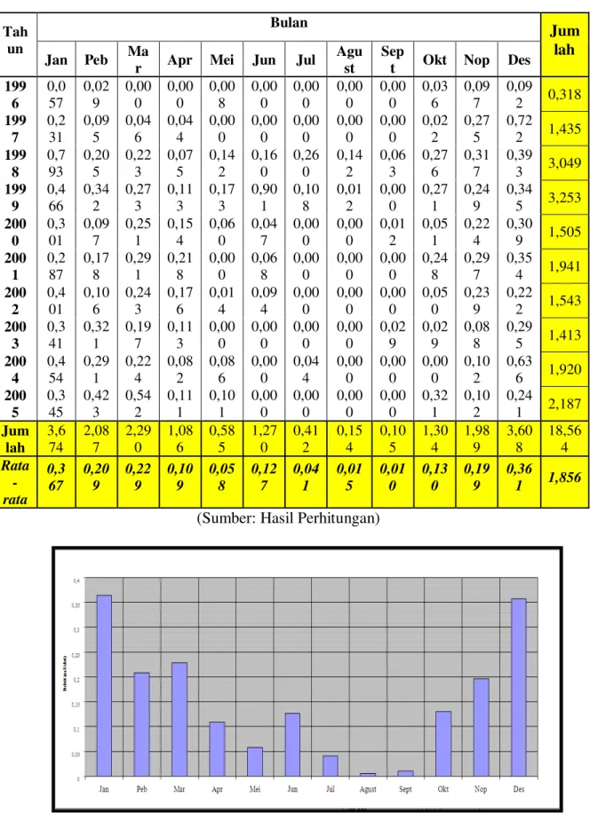 Tabel 3. Hasil Perhitungan Debit Rata-rata Sungai Salak (mm/detik) 