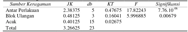 Tabel 1. Analisis Ragam pH Hasil Uji Air Sumur Menggunakan Asam Biji Jawa dengan Waktu Kontak selang 5 Menit selama 25 Menit 
