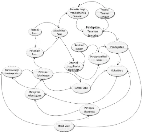 Gambar 5. Diagram Oval Aspek Sosial Ekonomi Sistem RHL