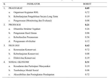 Tabel 2. Perangkat dan Bobot Kriteria dan Indikator Keberhasilan RHL di desa Butuh Kidul Kecamatan Kalikajar Kabupaten Wonosobo