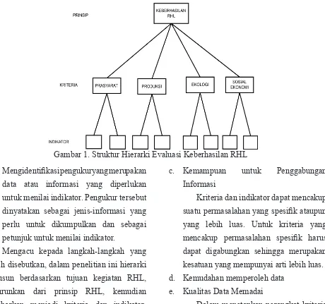 Gambar 1. Struktur Hierarki Evaluasi Keberhasilan RHL