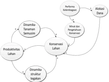 Gambar 4. Diagram Oval Aspek Ekologi Sistem RHL