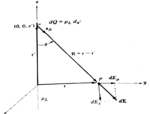 Gambar  2  memperlihatkan    posisi  dari  koordinat  titik  P  pada  sistem  adalah  u 1 =  ρ  atau  r,  u 2 =  φ,  dan  u 3   =  z