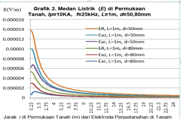 Gambar 7. Grafik medan listrik di permukaan tanah             I p  = 10 KA, f = 25 kHz, L= 1m, d=50,80mm 