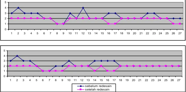 Gambar 7. Grafik Perbandingan Tingkat Keluhan Subyektif Sebelum dan Sesudah  Digunakannya Alat Bantu Proses Penyetelan Tangki Travo untuk Dua Operator Berbeda  