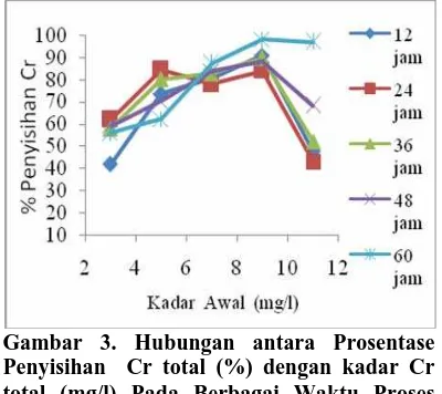 Tabel 4. Pengaruh kadar khrom terhadap prosentase penyisihan  Cr total pada variasi jenis bakteri