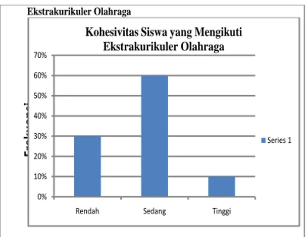 Gambar 2. Diagram Kohesivitas Siswa 