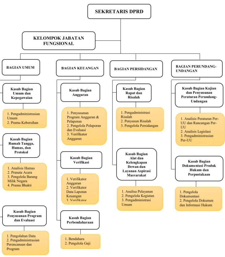 Gambar 2.1 Struktur Organisasi Sekretariat DPRD Kab. Jombang  Sumber : Dokumentasi Sekretariat DPRD Kab