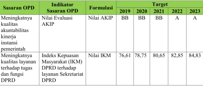 Tabel 3.1 Rencana Kinerja Sekretariat DPRD Kabupaten Jombang  Sasaran OPD  Indikator 