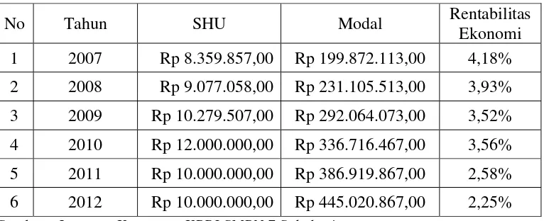 Tabel 1. Laporan Keuangan KPRI SMPN 7 Sukoharjo tahun 2007-2012 
