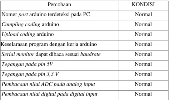 Tabel 4. 2 Hasil Pengujian Arduino uno 
