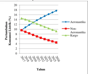 Gambar 4.2 Persentase Pertumbuhan Prakiraan  Konsumsi Energi Listrik Per-Segmen Jasa Tahun 