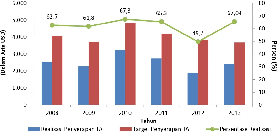 Gambar 1.1 Realisasi Penyerapan Pinjaman Luar Negeri dari Tahun 2008 – 2013 Sumber: Lampiran Laporan Kinerja Pelaksanaan PHLN Triwulan IV Tahun 2013 (diolah) 