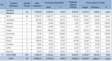 Tabel 2.12 Pinjaman Luar Negeri Bilateral Berdasarkan Sumber Pinjaman 