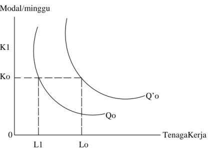 Gambar 2.4 memperlihatkan, sebagai akibat dari adanya perbaikan  teknologi, garis isoquant bergeser dari Qo ke Q’o