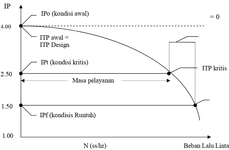 Gambar 2.1 Grafik Hubungan IP – Beban Lalu Lintas 