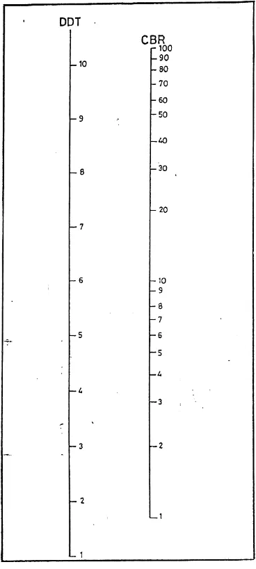 Grafik korelasi DDT dan CBR dapat dilihat pada gambar 2.3 berikut ini: 