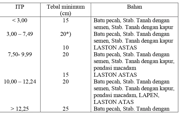 Tabel 2.12 Tebal Minimum Lapis Perkerasan 