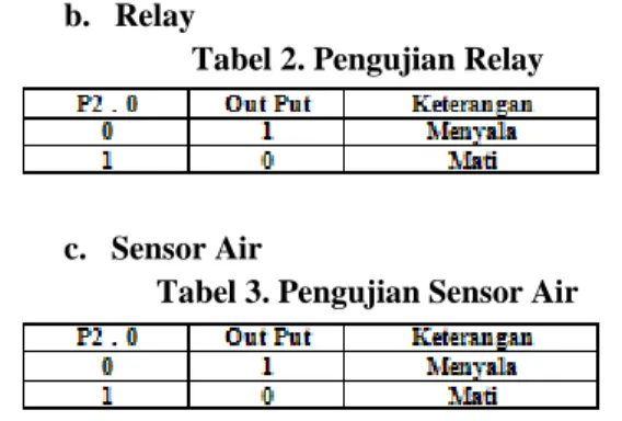 Tabel 2. Pengujian Relay 