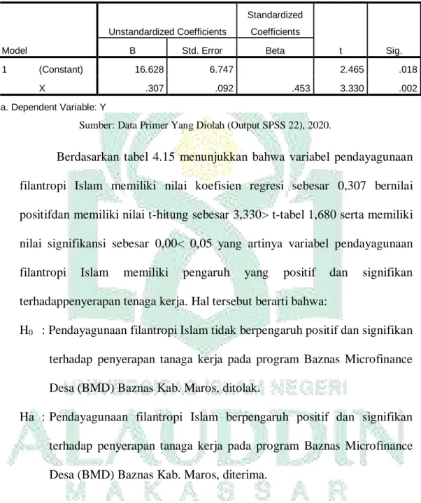 Tabel 4.15  Hasil Uji Parsial (Uji-t) 