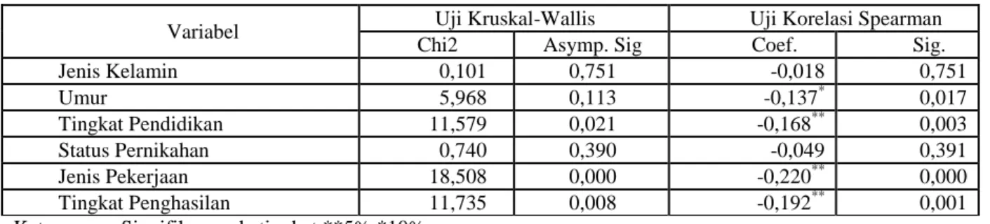 Tabel 3. Hasil Uji Kruskal-Walis dan Uji Korelasi Spearman 