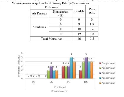 Tabel 1. Mortalitas Ulat Krop (Crocidolomia pavonana) Setelah Diuji Dengan Kombinasi Air Perasan Biji Mahoni (Swietenia sp) Dan Kulit Bawang Putih (Allium sativum) 