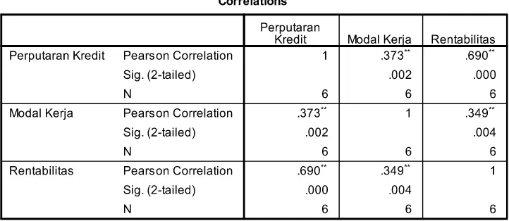 Tabel Hasil Analisis Korelasi 