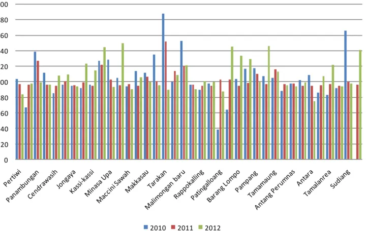Tabel 3. Distribusi Petugas Imunisasi Puskesmas menurut Komponen Output di Kota Makassar Tahun 2012 