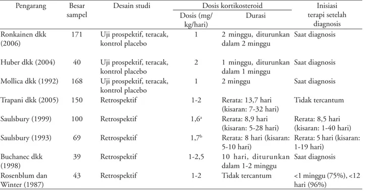 Tabel 1. Ringkasan pemberian kortikosteroid pada PHS dari berbagai studi Pengarang Besar 