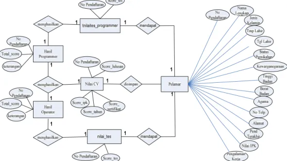 Gambar 3. 4 Entity Relationship Diagram (ERD) 