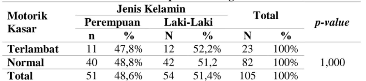 Tabel 10 menunjukkan bahwa dari seluruh anak usia 12 sampai 24 Bulan  di Desa Ciasem Baru Kecamatan Ciasem Kabupaten Subang, terdapat 47,8% anak  berjenis  kelamin  perempuan  yang  berstatus  motorik  kasar  terlambat,  sedangkan  anak  laki-laki  sebanya