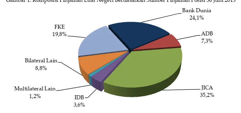 Gambar 1. Komposisi Pinjaman Luar Negeri Berdasarkan Sumber Pinjaman Posisi 30 Juni 2013 