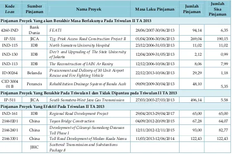 Tabel 4.  Pinjaman Proyek Yang akan Berakhir Masa Berlakunya dan Efektif pada Triwulan II TA 2013 