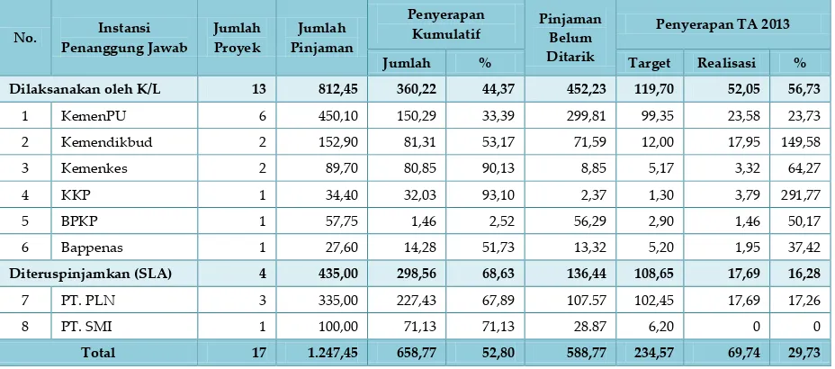 Tabel 10. Rekapitulasi Pelaksanaan Pinjaman ADB Posisi Bulan Juni 2013 Menurut Instansi Penanggung Jawab      (ekuivalen juta USD)