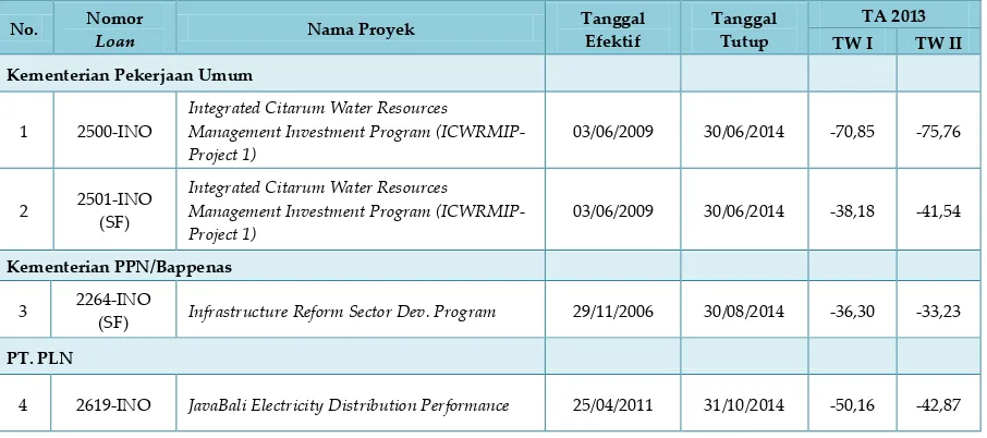 Tabel 11.  Pinjaman Pinjaman “D” dengan PV � -30 (Triwulan I, 2013 dan Triwulan II, 2013) 