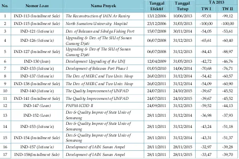 Tabel 13.  Pinjaman Pinjaman ID” Dengan Nilai PV �-30 (Triwulan I TA 2013 dan Triwulan II TA 2013) 