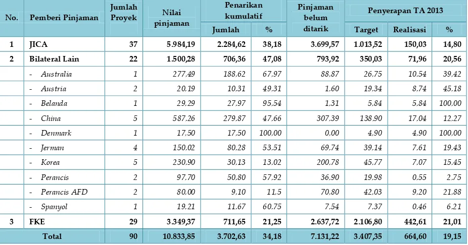 Tabel 16. Rekapitulasi Pinjaman Luar Negeri  Bilateral Berdasarkan Instansi Penanggung Jawab 
