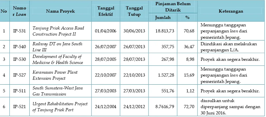 Tabel 21.  Daftar Pinjaman Proyek JICA yang Berakhir Masa Lakunya Pada TA 2013 dan Status Dana Pinjaman Yang Belum Ditarik 