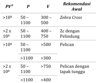 Tabel 1. Pemilihan Fasilitas Penyeberangan  Sebidang  PV²  P  V  Rekomendasi  Awal  &gt;10 8 50 –  1100  300 – 500  Zebra Cross  &gt;2 x  10 8 50 –  1100  400 – 750  Zc dengan Pelindung  &gt;10 8 50 –  1100  &gt;500  Pelican  &gt;1100  &gt;300  &gt;2 x  10