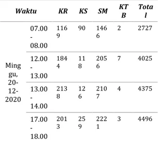 Tabel 3. Data Volume Kendaraan 