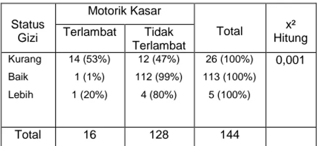 Tabel 5. Hubungan Status Gizi dengan  Motorik Halus  Status  Gizi  Motorik Halus  Total  x²  Hitung  Terlambat  Tidak  Terlambat  Kurang  Baik  Lebih  18 (69%) 8 (7%) 2 (40%)  8 (31%)  105 (93%) 3 (60%)  26 (100%)  113 (100%) 5 (100%)  0,001  Total  28  11
